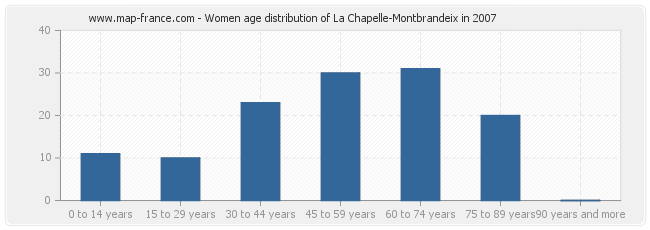 Women age distribution of La Chapelle-Montbrandeix in 2007